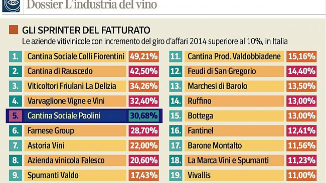 La Cantina Paolini di Marsala tra le aziende italiane “sprinter” del fatturato