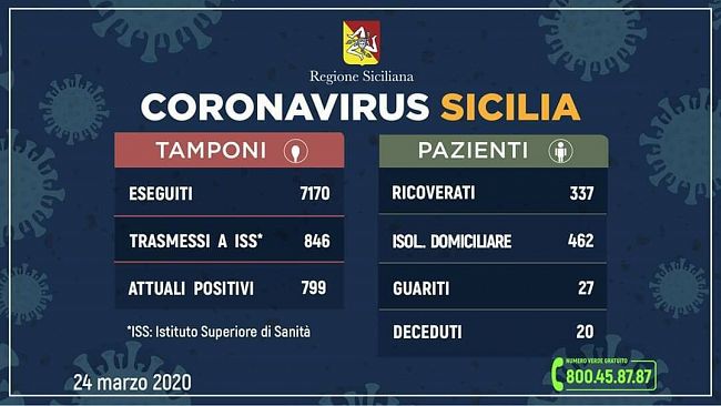 Coronavirus, aggiornamento regionale: 20 deceduti ed oltre 800 casi in Sicilia