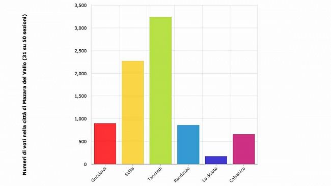 Regionali, Forza Italia: Pellegrino ancora avanti, Scilla in rimonta? PD: Gucciardi avanti su Tranchida. Exploit Tancredi con M5S.