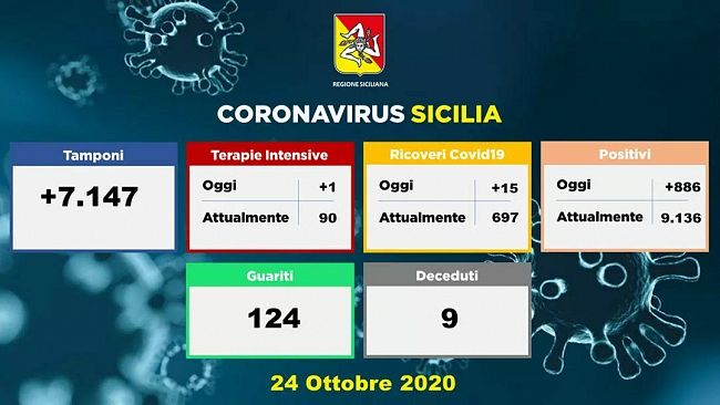 Coronavirus, bollettino regionale: 96 nuovi casi in provincia di Trapani