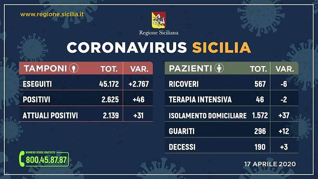 Coronavirus, aggiornamento regionale: 46 nuovi positivi in Sicilia in 24 ore