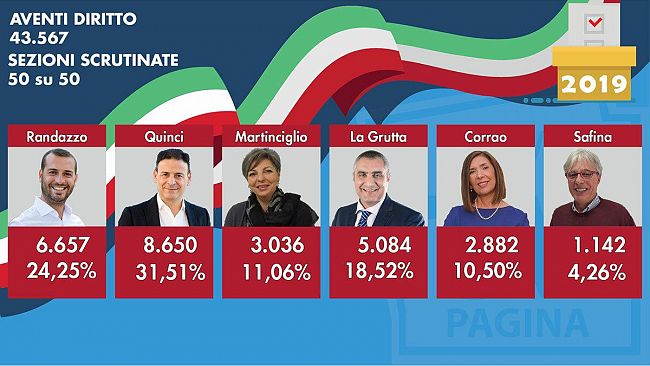 Mazara, aggiornamento dati 50 sezioni su 50
