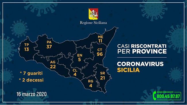 Aggiornamento COVID-19 in Sicilia: salgono a 13 i casi in provincia di Trapani
