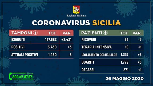 Coronavirus, 3 nuovi positivi in Sicilia. Situazione invariata nel trapanese