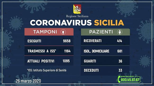 Coronavirus, aggiornamento regionale: oltre 1000 casi, 16 vittime nel catanese