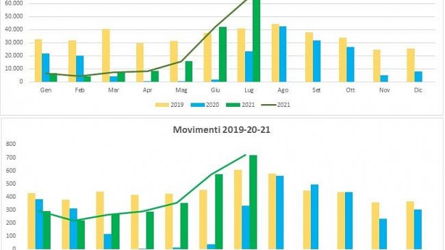 Birgi: I dati dimostrano un incremento di passeggeri e traffico aereo