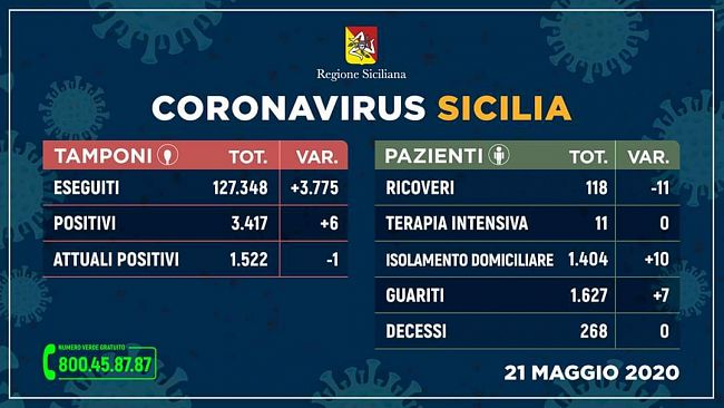 Coronavirus, 6 nuovi positivi in Sicilia. Situazione invariata nel trapanese
