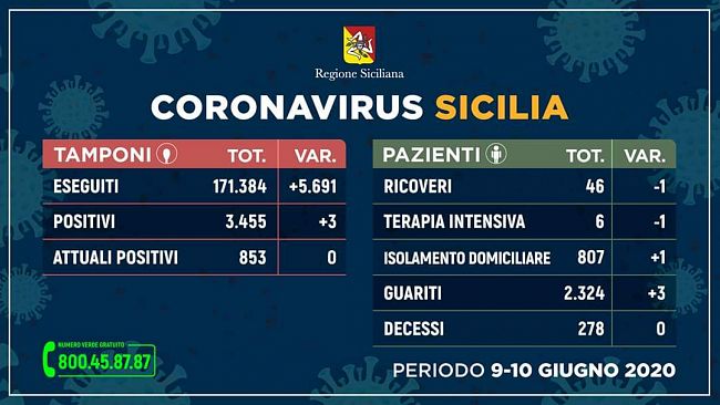 Coronavirus, nel trapanese scende a 4 il numero dei positivi. In Sicilia situazione stabile