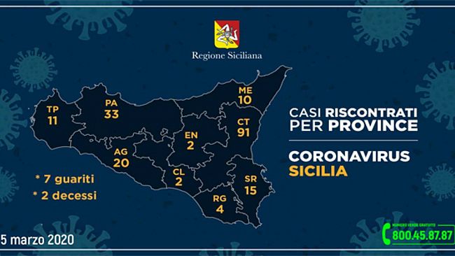 Coronavirus, l’aggiornamento in Sicilia alle 12 di oggi. 11 i casi in provincia di Trapani