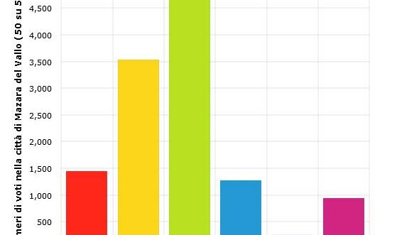Numeri di voti nella città di Mazara del Vallo (50 su 50 sezioni)