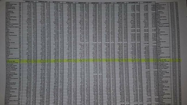Differenziata, Mazara 268° in Sicilia. Percentuale in aumento ma restano interrogativi, tempo e soldi sprecati…