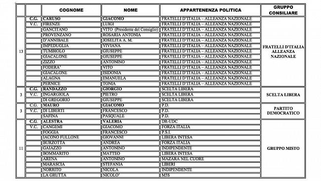 Mazara, diffuso l’elenco aggiornato dei gruppi consiliari
