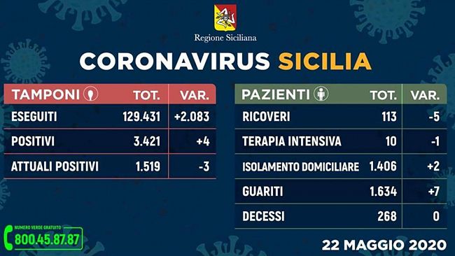 Coronavirus, 4 nuovi casi in Sicilia. Stabile la situazione nel trapanese