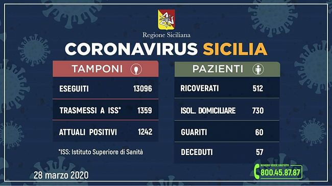Coronavirus, aggiornamento regionale: oltre 50 vittime in Sicilia