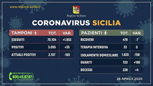 In Sicilia straordinario boom di guariti: 196 in 24 ore
