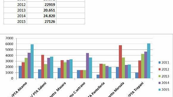 ASP: cresce attività ambulatori infermieristici territoriali