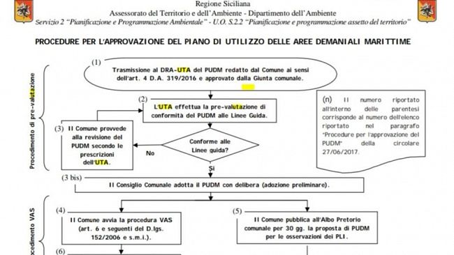 Alcamo: la Giunta Surdi ha approvato il Piano di Utilizo del Demanio Marittimo