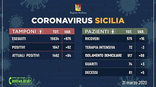 Coronavirus, aggiornamento regionale: numeri in leggera crescita rispetto a ieri
