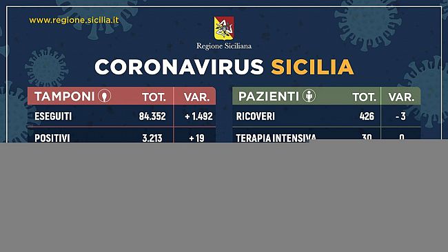 Coronavirus, 19 nuovi positivi in Sicilia. Situazione stabile nel trapanese