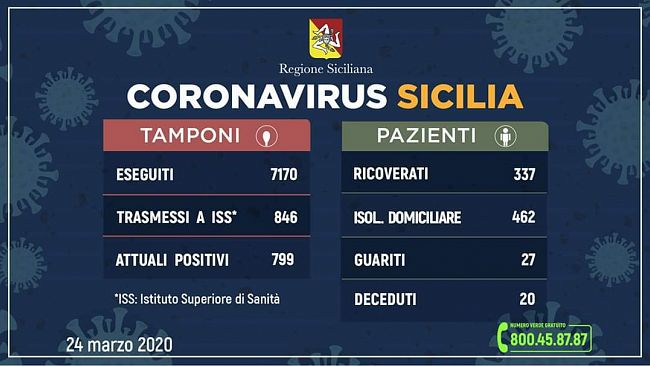 Coronavirus, aggiornamento regionale: 20 deceduti ed oltre 800 casi in Sicilia