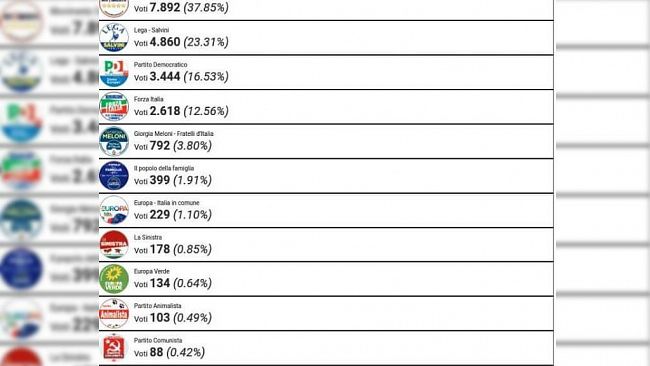 Europee, a Marsala vince il M5S, il più votato è pero’ Salvini. Terzo il Pd nonostante Amministrazione Di Girolamo