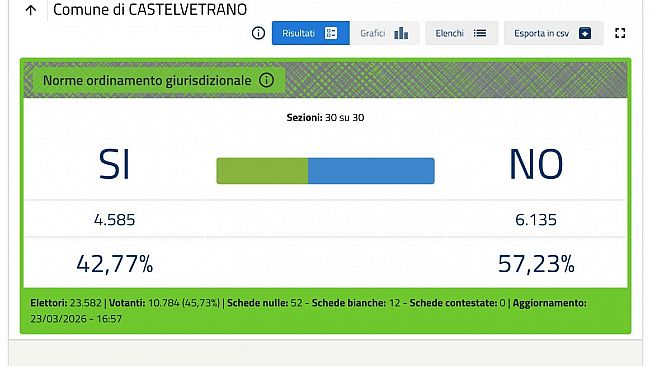 referendum-a-castelvetrano-ha-votato-il-4563-degli-aventi-diritto