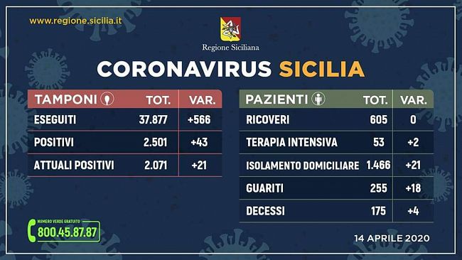 Coronavirus, aggiornamento regionale: 2071 attualmente positivi, 255 guariti e 175 deceduti