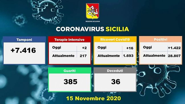 Coronavirus, aggiornamento provinciale: 18 nuovi casi accertati nel trapanese