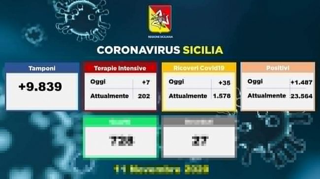 Coronavirus, aggiornamento della Regione Siciliana: 225 nuovi casi in Provincia di Trapani