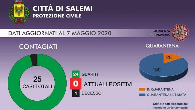 Modello Salemi, da zona rossa a nessun positivo