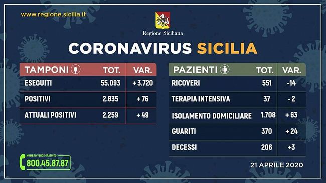 Coronavirus Sicilia: raddoppiano i tamponi, aumentano guariti e diminuiscono i ricoveri