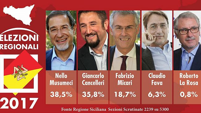 Riepilogo Percentuali dei candidati alla presidenza della Regione (dati parziali)