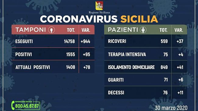Coronavirus, aggiornamento regionale: 76 decessi e 71 guariti nell’isola
