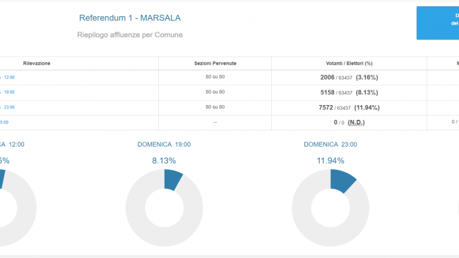 Referendum a Marsala: affluenza sotto il 12%