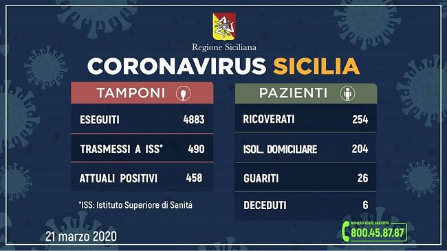 Coronavirus, aggiornamento regionale: quasi 500 casi in Sicilia